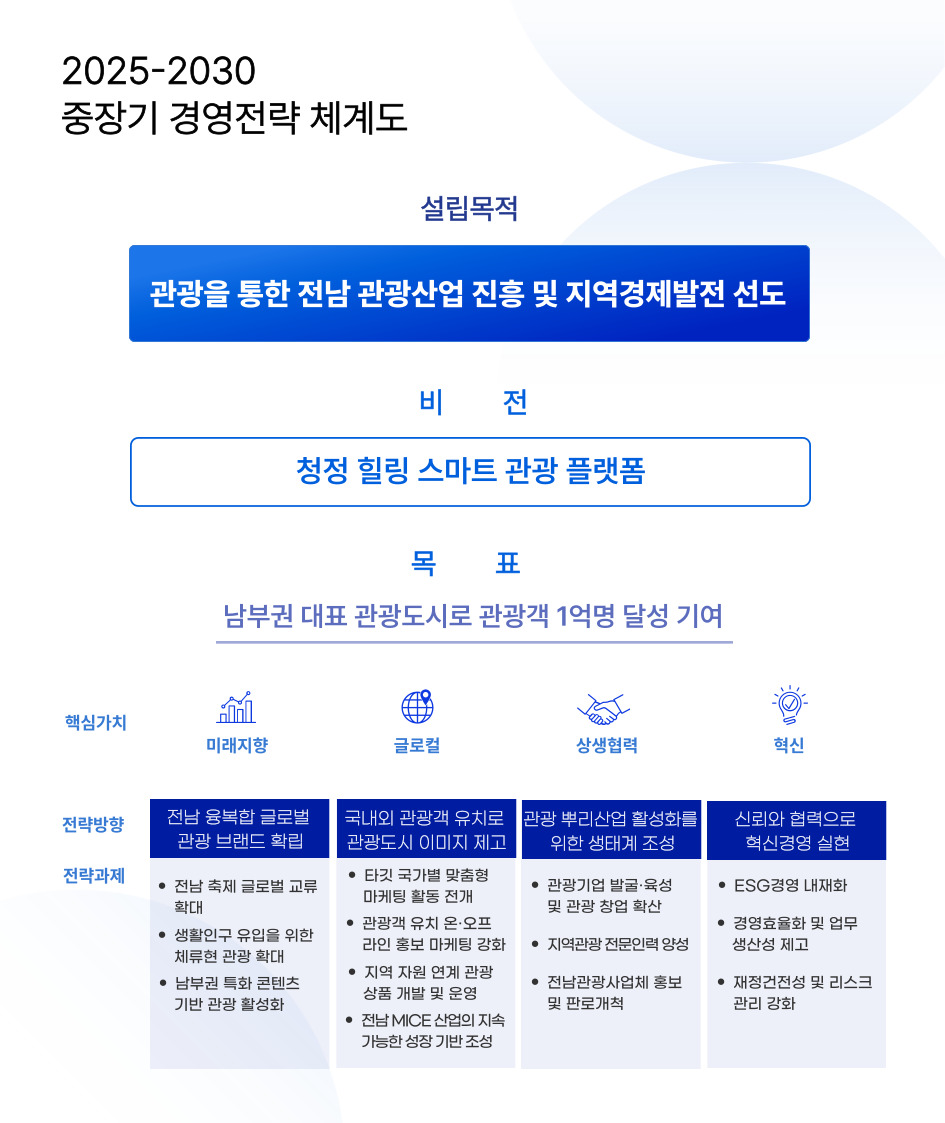 전남관광재단 미션