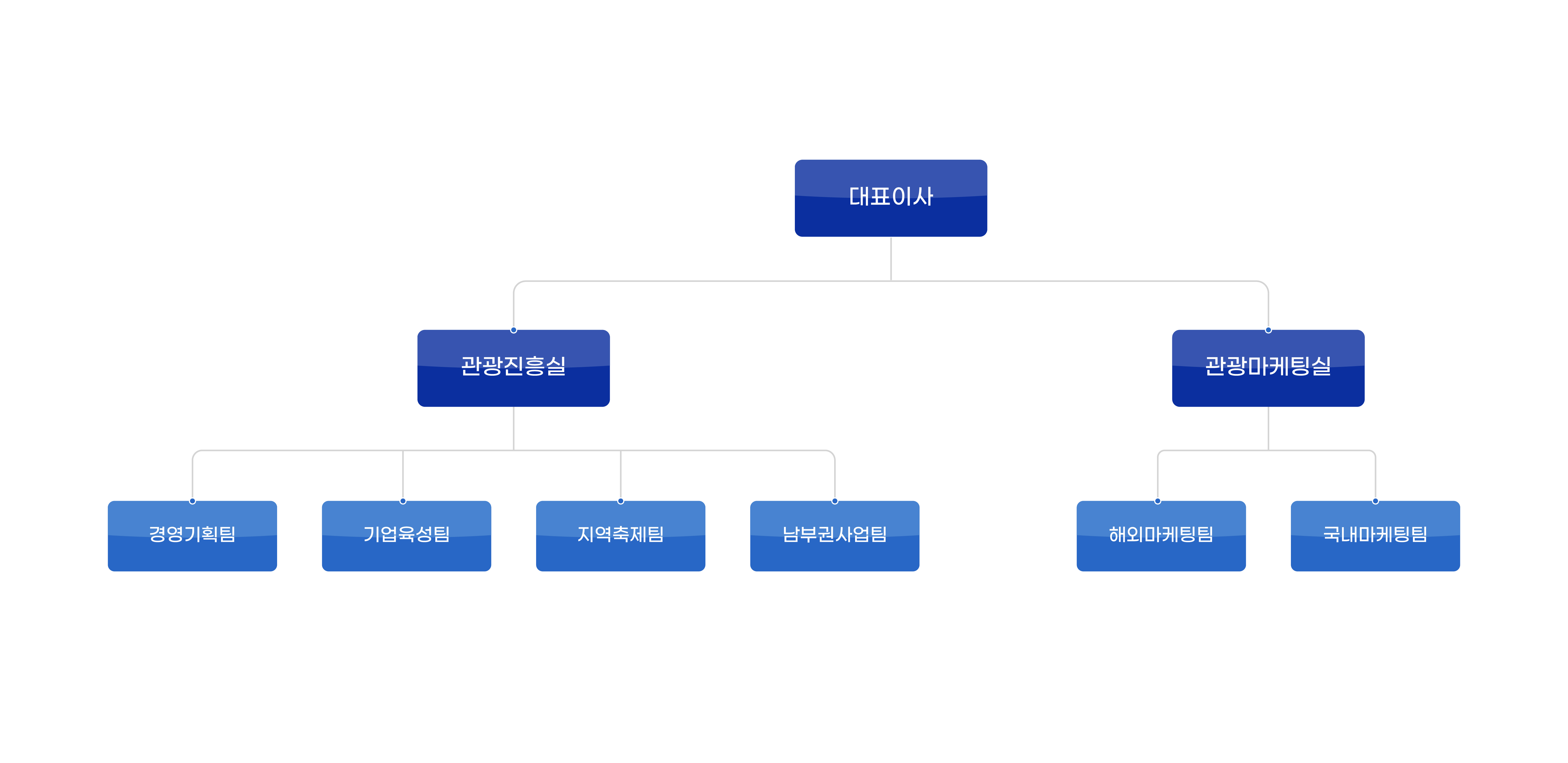 전남관광재단 조직도