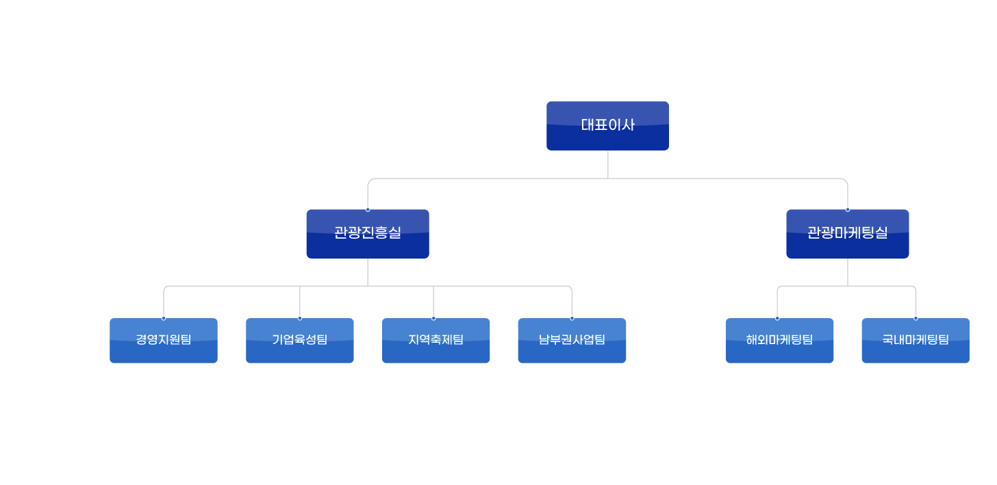 전남관광재단 조직도