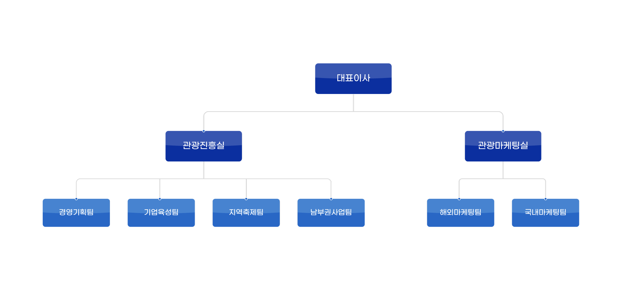 전남관광재단 조직도